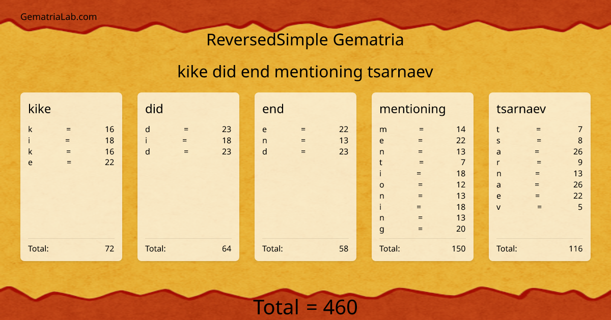 kike did end mentioning tsarnaev in reversedSimple Gematria